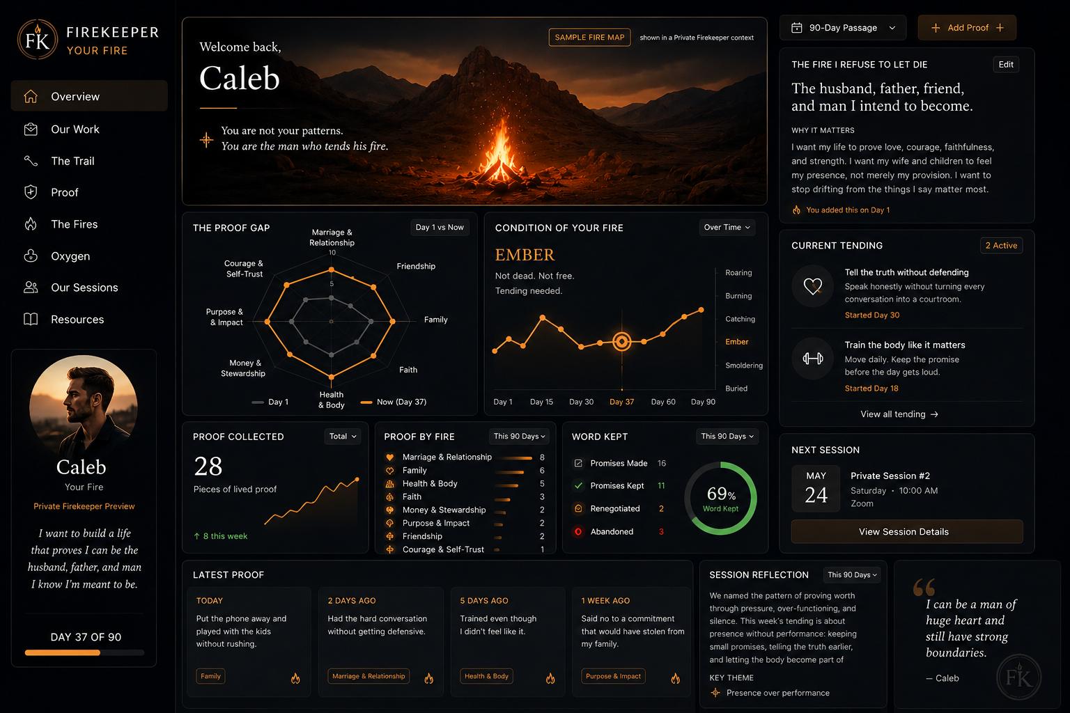 A sample Fire Map: a private working view of one man's life across marriage, family, body, faith, money, purpose and courage, showing his Proof Gap, the condition of his fire, current tending, proof collected, word kept, and session reflections.